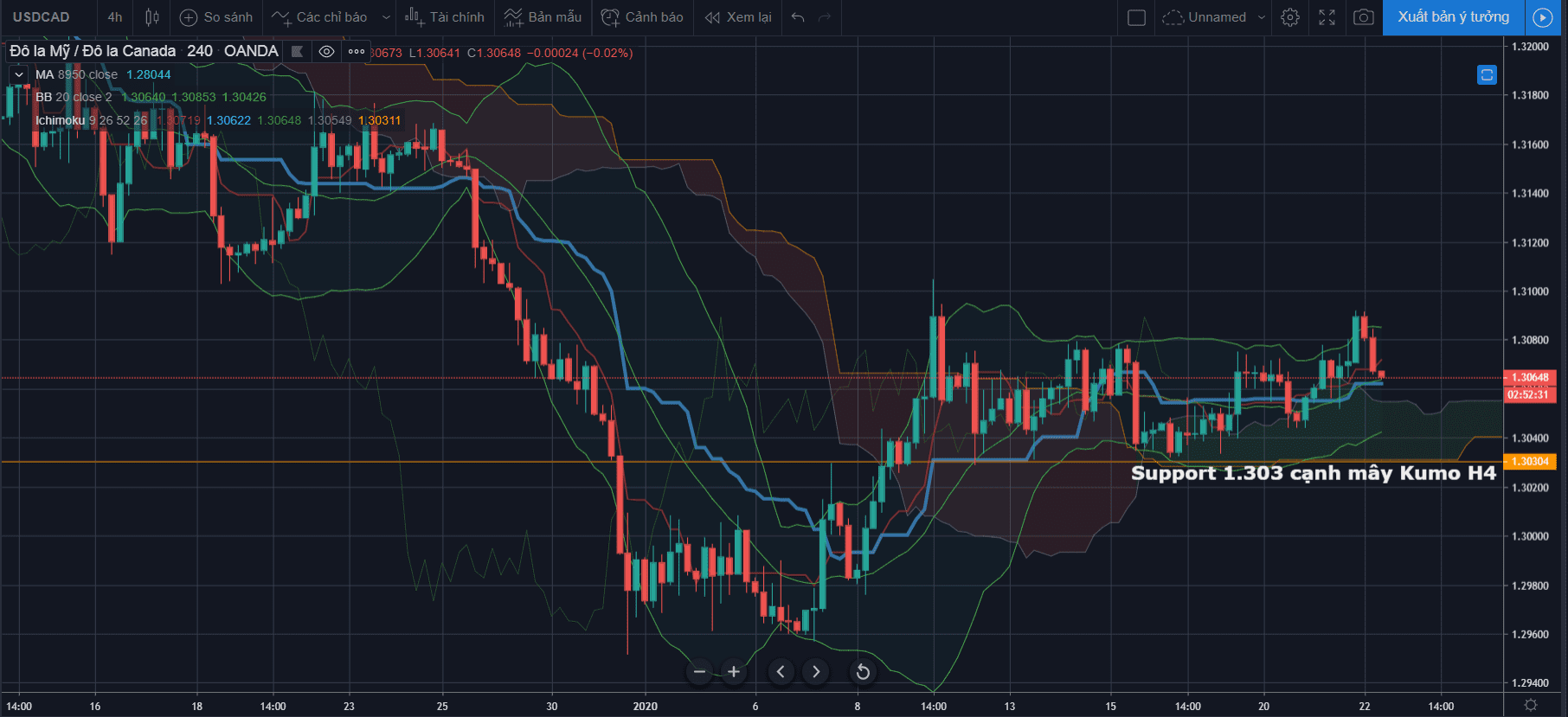 Quan điểm của James Clark - Trader JPMorgan London về USD/CAD hôm nay