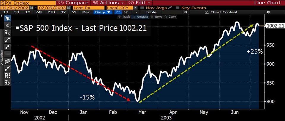 Chart of the Day: Chỉ số SP500 của Mỹ đã giảm tới 15%