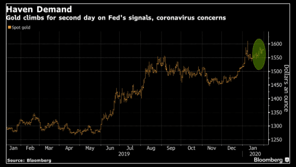 Tiêu điểm thị trường: Fed quan ngại về lạm phát, số người chết vì virus Corona tiếp tục tăng, vàng bay cao!
