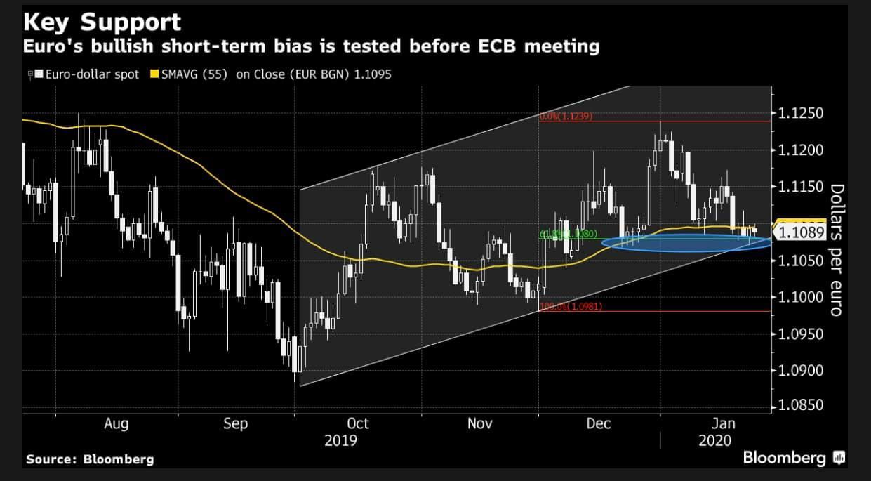 Tâm điểm cuộc họp ECB : Đồng Euro rất cần một cú shock để thoát khỏi vùng giá hiện tại!