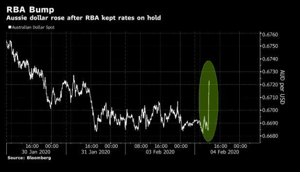 Aussie tăng so với G-10 sau khi ngân hàng Trung ương Úc (RBA) giữ nguyên lãi suất cơ bản 0.75%