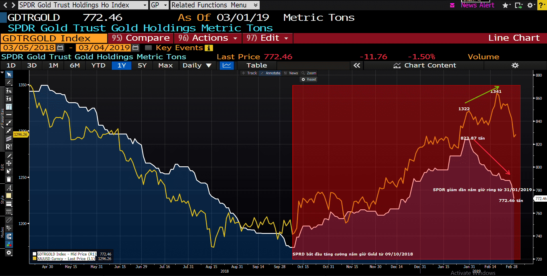 SPDR đã bắt đầu bán ròng liên tục từ 823.87 tấn xuống mức 772.46 tấn hiện nay