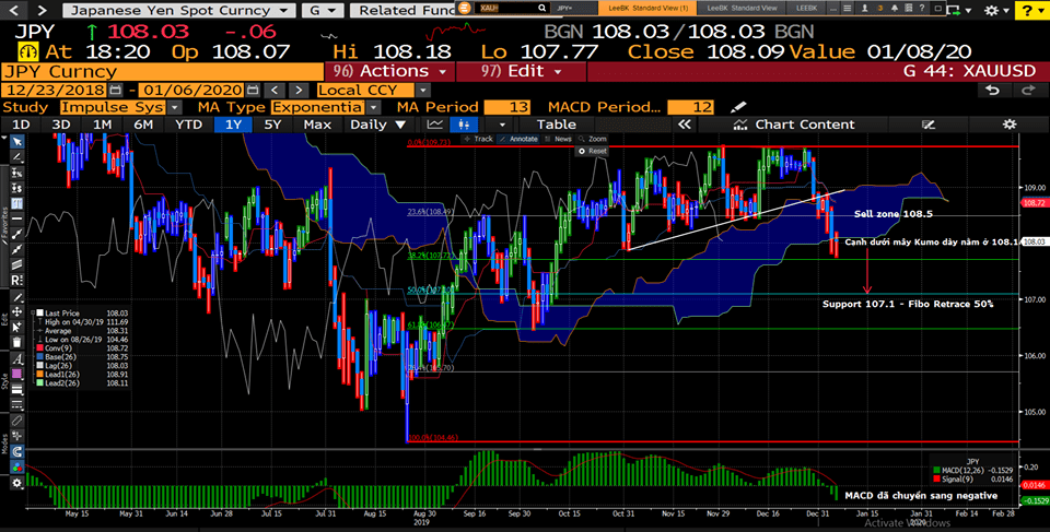 USD/JPY Daily Chart Technical View - Mục tiêu 107.1