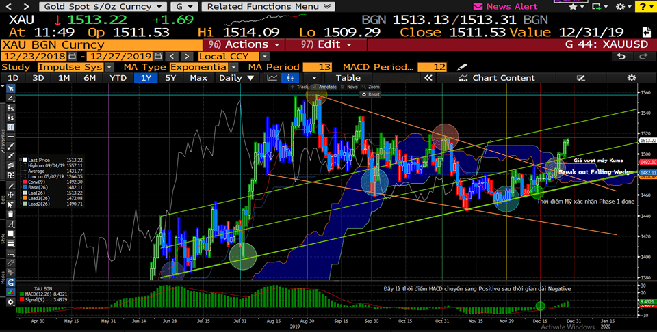 Một số góc nhìn thuần về PTKT Gold trên Daily Chart