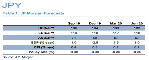 Triển vọng về đồng JPY theo đánh giá của JPMorgan