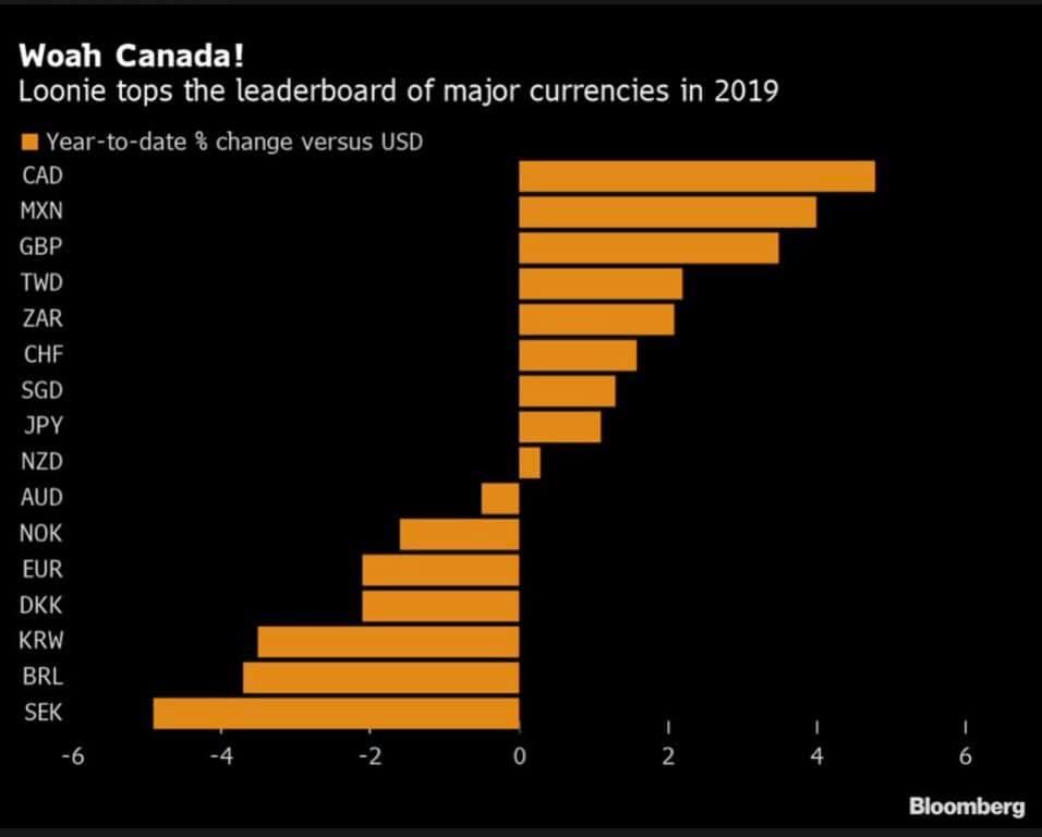 “Loonie” có thể đánh mất vị thế trong năm 2020!