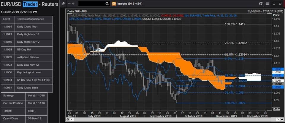 Tham khảo quan điểm Technical của Reuters Strategist hôm nay