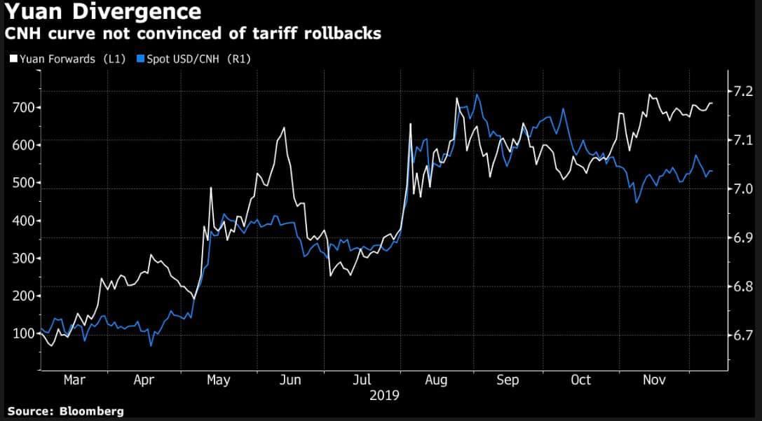 Sự phân kỳ giữa tỷ giá USD/CNH spot và CNH forward curve