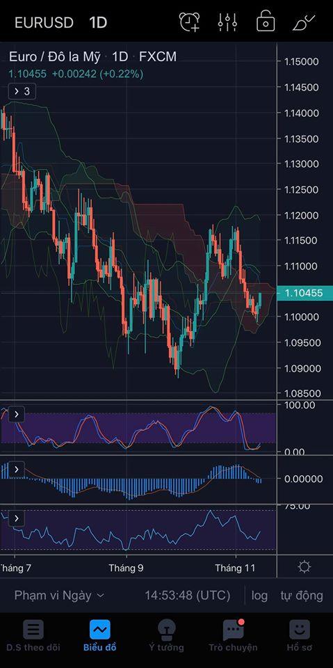 Góc quan điểm: EURUSD liệu đã tạo xong đáy?