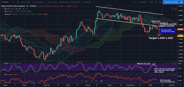 Quan điểm Trading tham khảo cho tuần này: Canh Short GBP/NZD hướng về vùng 1.930-1.935