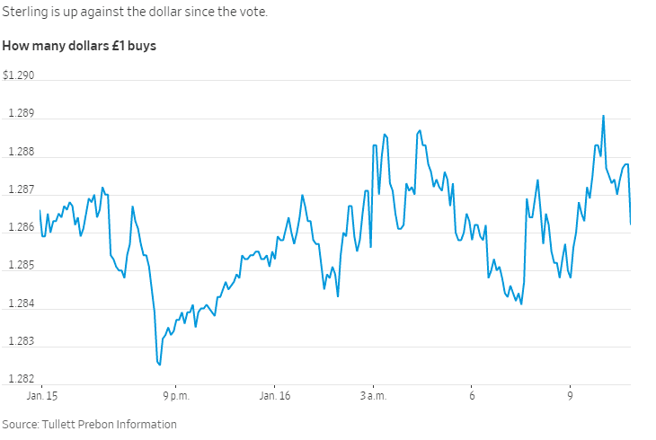 Dự đoán tiếp theo về Brexit dưới góc nhìn của “Betting Market” (Tổng hợp từ tạp chí Wall Street Journal)