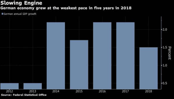 GDP 2018 của Đức chỉ tăng 1.5%