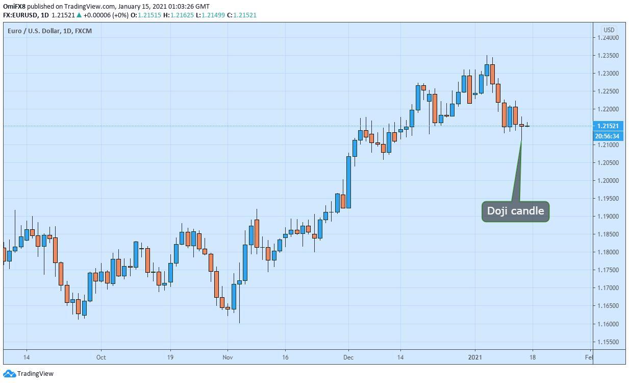 PTKT EUR/USD: Thông báo về gói kích thích của Biden không thay đổi thị trường như kỳ vọng 