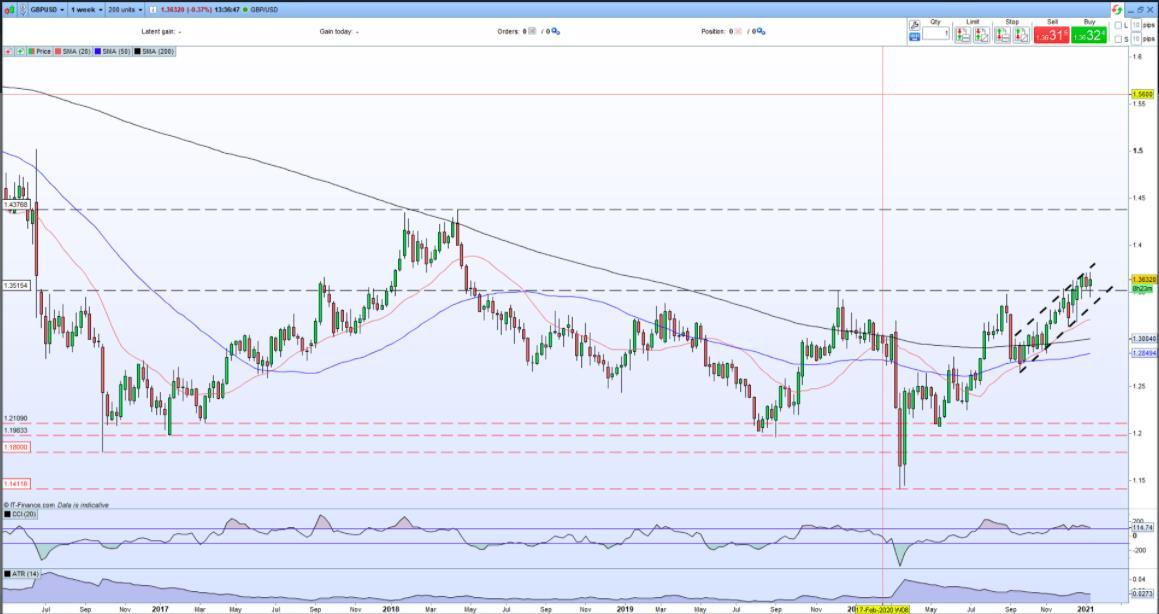 Dự báo đồng Bảng Anh (GBP) Weekly: Sterling được hỗ trợ do đâu?