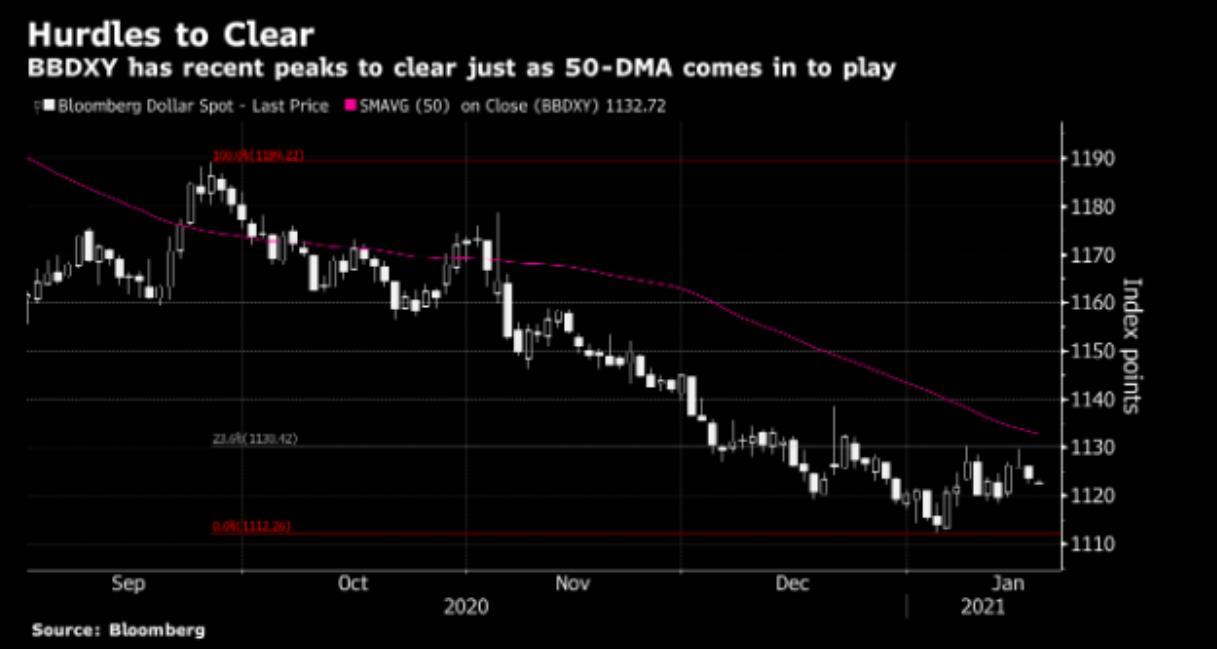 Dollar suy yếu sau những khẳng định trong phiên điều trần của Bộ trưởng Tài chính Janet Yellen