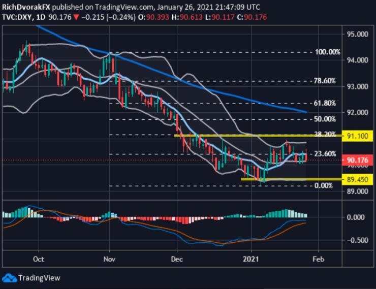 Triển vọng Dollar Mỹ: Hướng đi nào dành cho AUD/USD sau báo cáo FOMC?