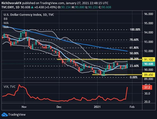 Nhận định DXY: Volatility tăng mạnh, Đô la Mỹ tạo áp lực lớn lên EUR/USD