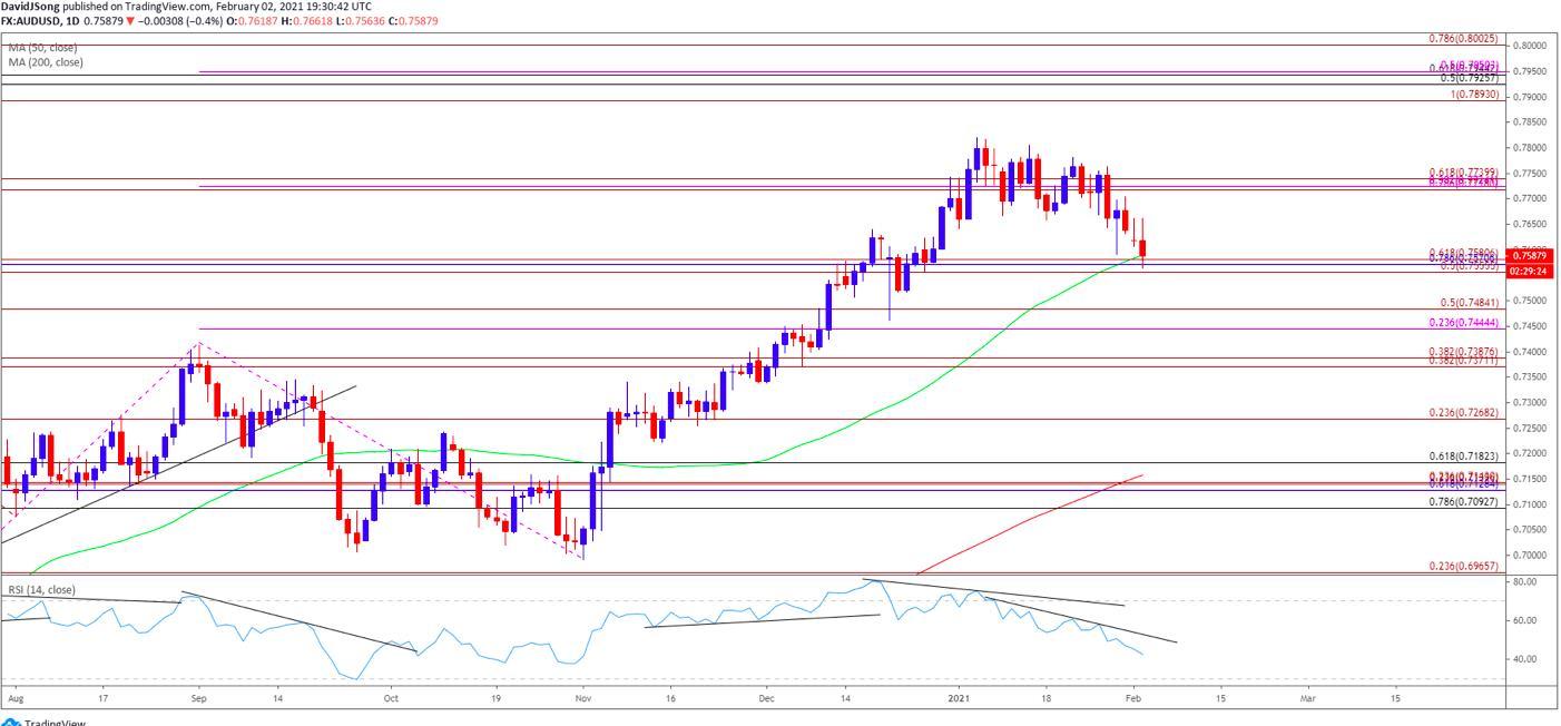 PTKT AUD/USD: Tỷ giá duy trì đà giảm sau quyết định của RBA