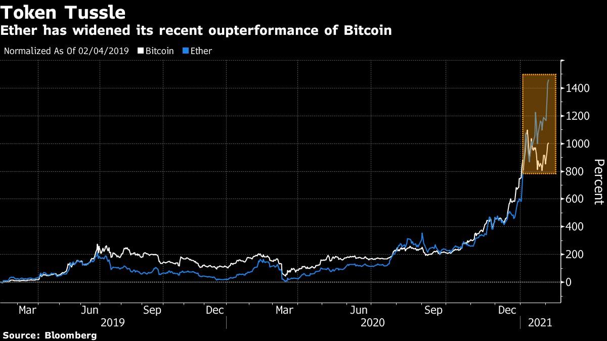 Ethereum đã cho Bitcoin "hít bụi"!