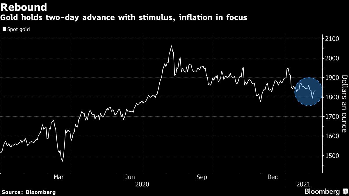 Vàng giữ vững đà phục hồi với sự chú ý đổ dồn về lạm phát và gói kích thích tài khóa