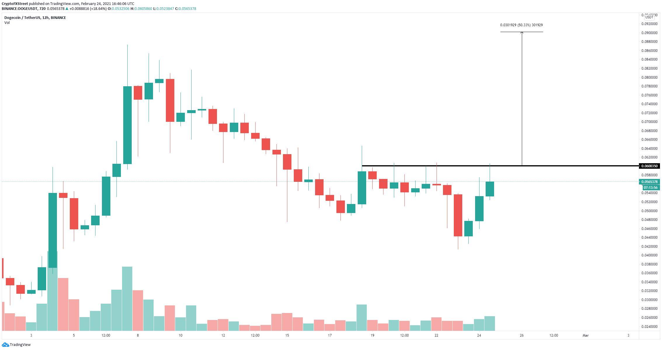 Chỉ nhờ một dòng tweet của Elon Musk, Dogecoin tăng giá 20%