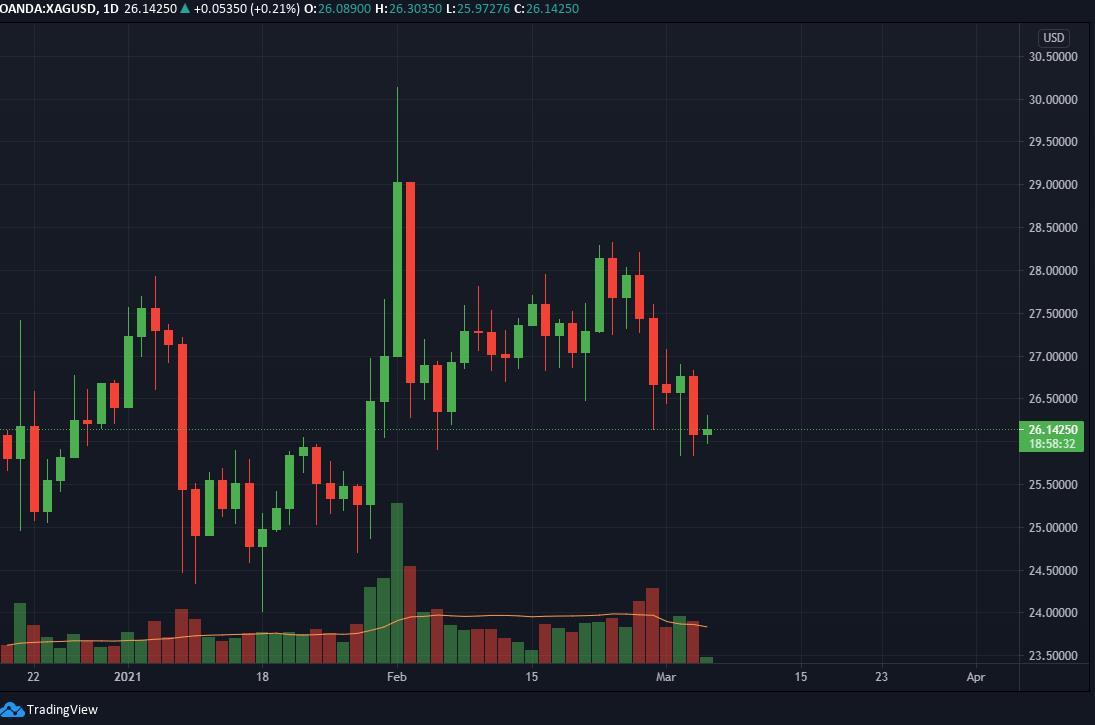 Phân tích giá bạc: XAG/USD chật vật giữa thị trường nhiều rủi ro