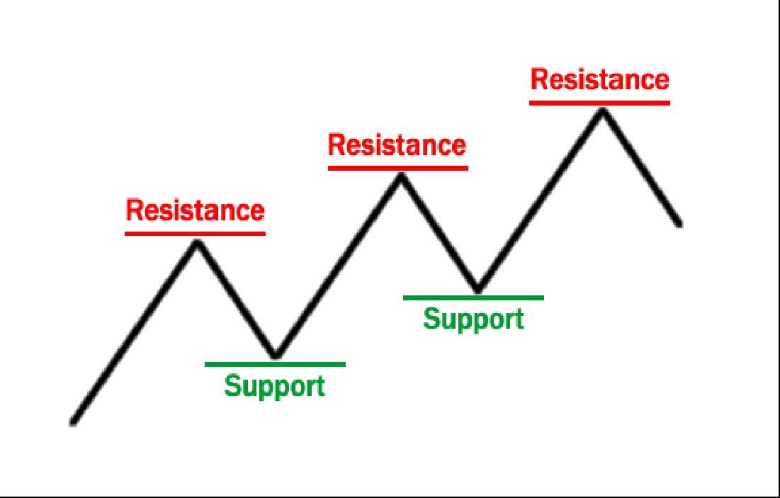 Technical Analysis 101. Hiểu đúng về Kháng cự - Hỗ trợ và các ứng dụng trong giao dịch Forex (Part 2)