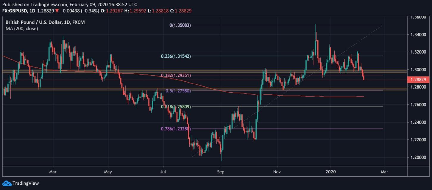 Quan điểm của DailyFX về GBP/USD: Thủng hỗ trợ mạnh, mục tiêu tiếp theo hướng về vùng 1.28.