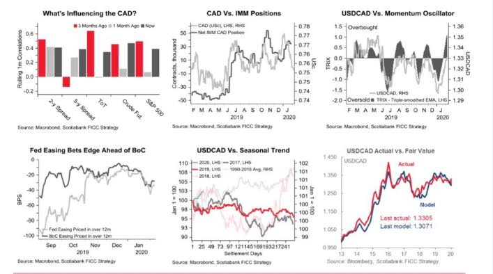 Nhận định tỷ giá USD/CAD của Scotiabank, một trong những ngân hàng lớn nhất của Canada