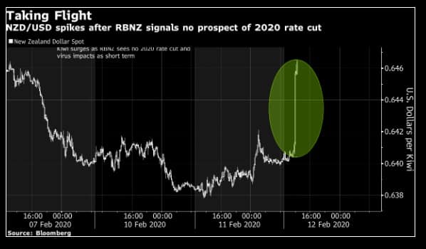 Tỷ giá NZD/USD bật tăng 1%