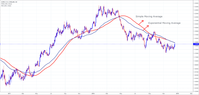 Technical Analysis 101: Hướng dẫn sử dụng Moving Average – Chỉ báo đường trung bình động.