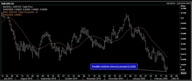 Tỷ giá AUD/USD tăng lên trong phiên Á sáng nay trong khi Chỉ số S&P tương lai phục hồi.