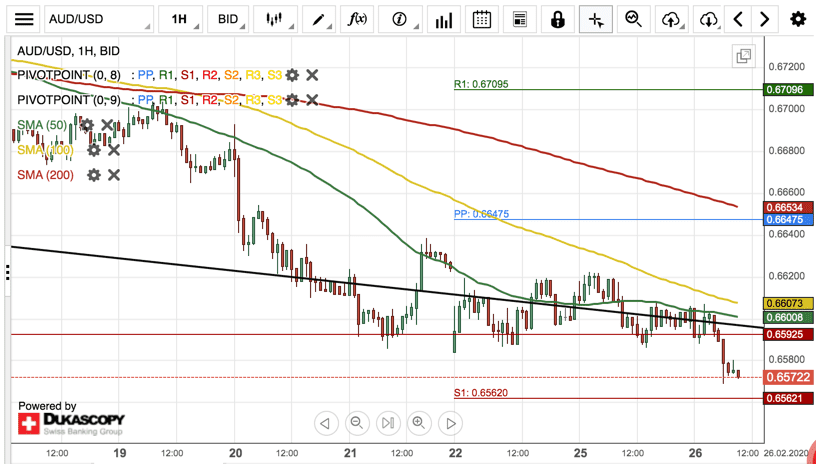 Quan điểm kỹ thuật AUD/USD, USD/CAD, NZD/USD theo Dukascopy Bank