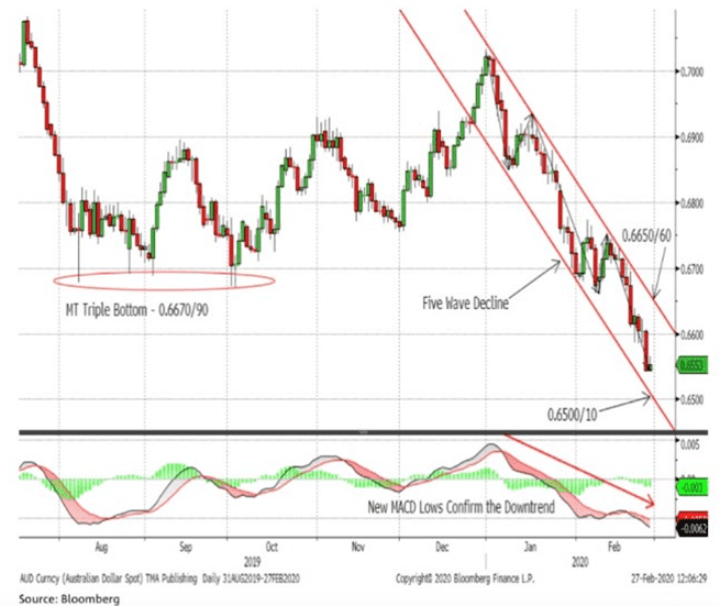 AUD/USD và NZD/USD sẽ tiếp tục kênh giá giảm?