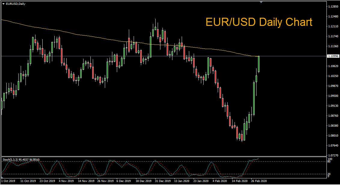 EUR/USD  tăng lên ngưỡng trung bình động 200 ngày nhờ kỳ vọng Fed cắt giảm lãi suất