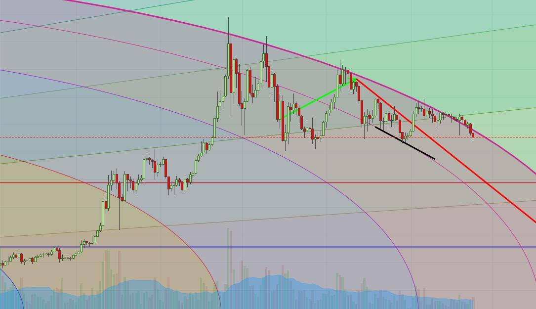 Dự đoán sự đột phá của giá vàng với công cụ Fibonacci vòng cung (Fibonacci Price Amplitude Arcs)