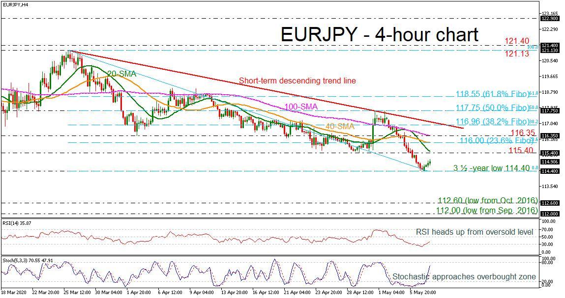 EUR/JPY hồi phục từ mức đáy thấp nhất 3 năm, nhưng tổng thể vẫn giữ cấu trúc bearish