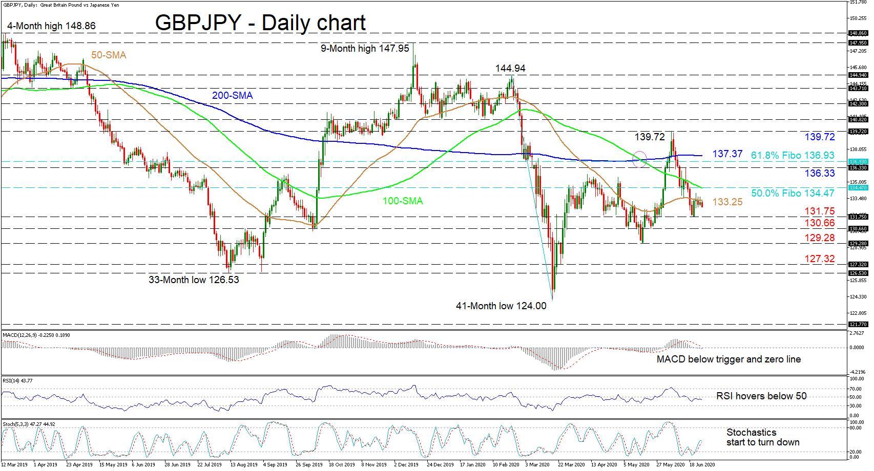 GBP/JPY giảm về dưới các đường SMA, thiên về suy yếu ngắn hạn