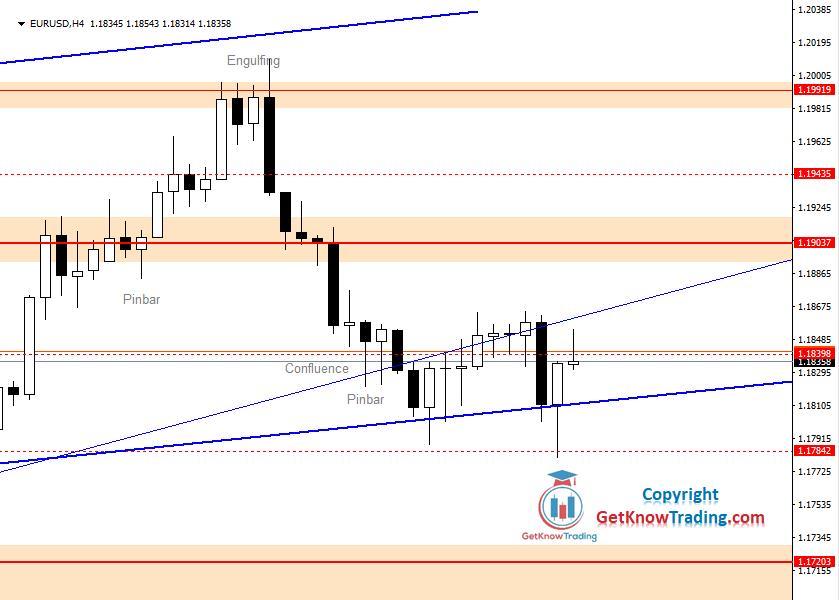 Dự báo xu hướng EUR/USD theo phân tích kỹ thuật