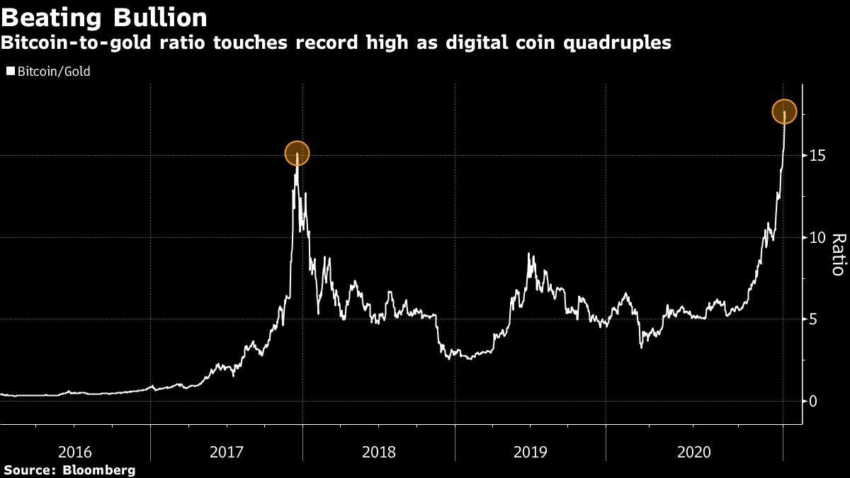 Tỷ lệ Bitcoin/Vàng đạt mức cao nhất mọi thời đại