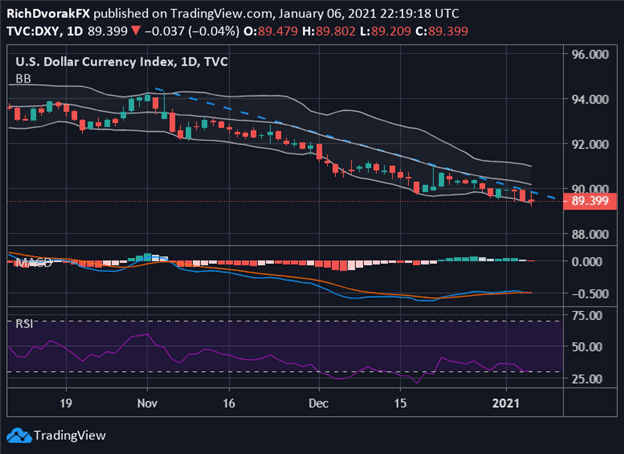 Phân tích chỉ số DXY: Diễn biến giá Dollar không rõ ràng trong bối cảnh bạo loạn tại đồi Capitol vẫn chưa kết thúc