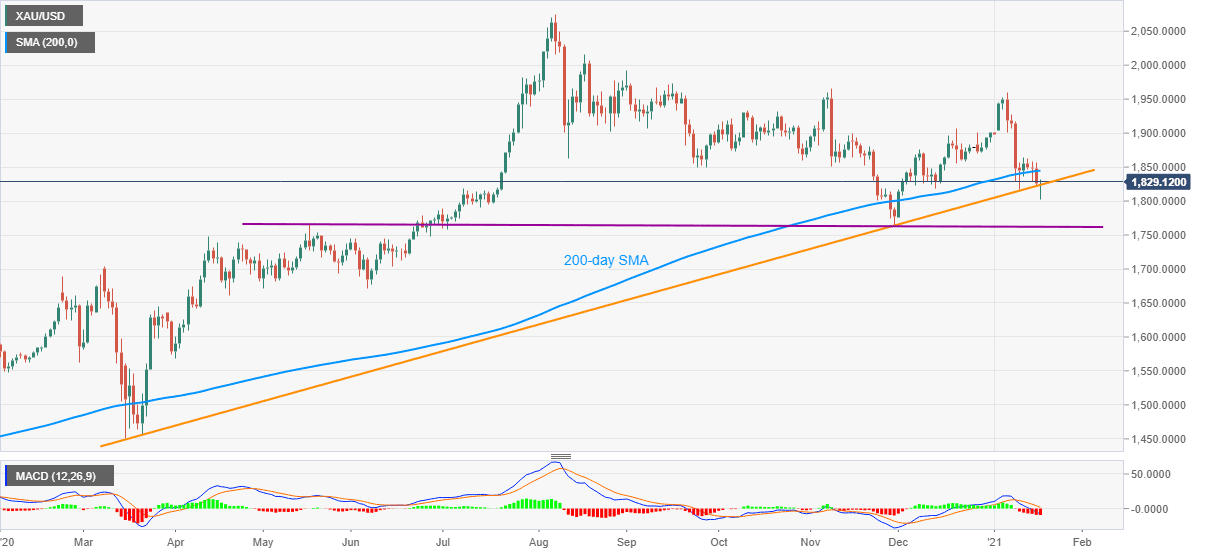 Phân tích giá vàng: XAU/USD hồi phục sau khi chạm đáy 7 tuần, đường SMA 200 ngày sẽ quyết định xu hướng tiếp theo!