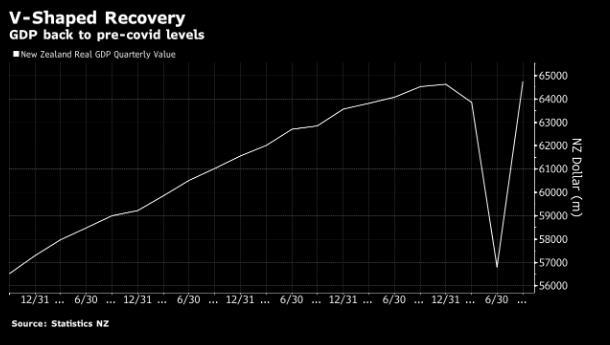 Mô hình hồi phục hình chữ V sẽ khiến RBNZ cắt giảm quy mô chính sách kích thích tiền tệ?