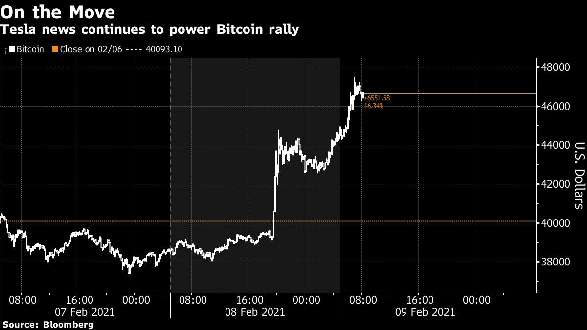 Bitcoin vượt mức 47,000 USD lần đầu tiên nhờ sự mua vào của Tesla