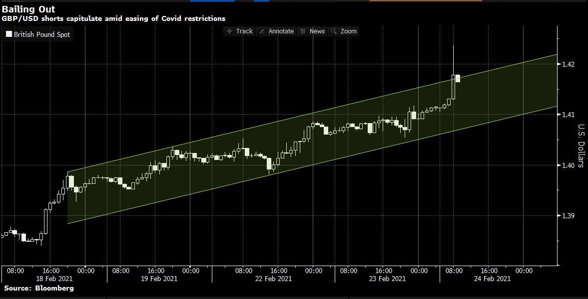 GBP và NZD đồng loạt tăng giá do đâu?