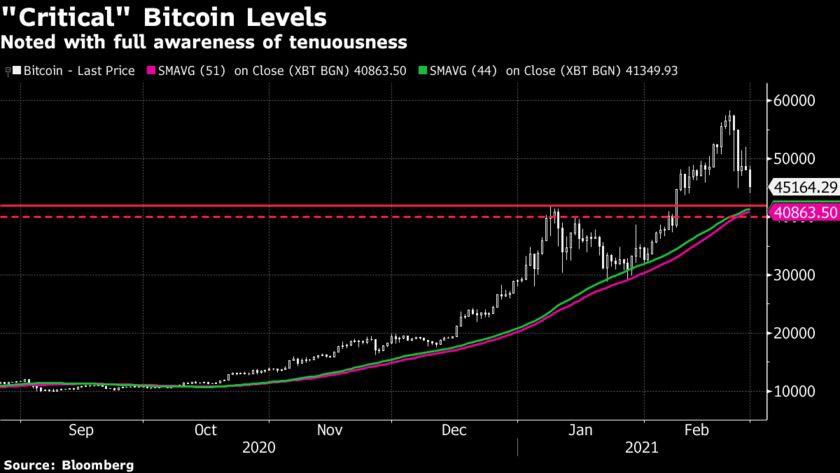 Bitcoin đang giảm về vùng breakdown quan trọng