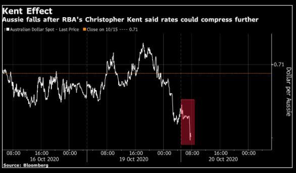 Trợ lý thống đốc RBA Christopher Kent đã có phát biểu gì khiến đồng AUD sụt giảm?