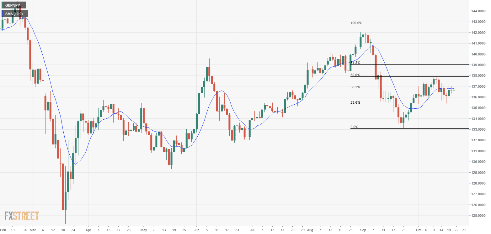 Phân tích tỷ giá GBP/JPY: thăm dò vùng hợp lưu của mức Fibonacci và đường SMA