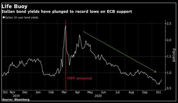 Chương trình mua trái phiếu khẩn cấp sẽ tiếp tục là lựa chọn chiến lược của ECB