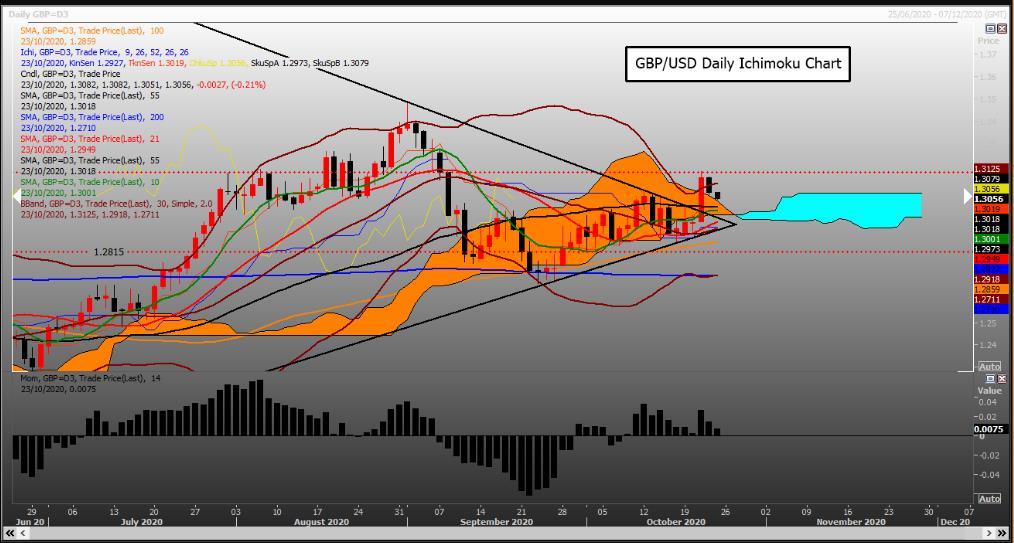 Bên mua GBP/USD không thể ngó lơ "Cloud Twist"